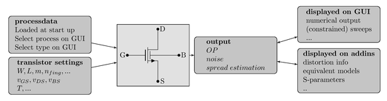 ProMOST calculation flow, from technology data and bias settings to output
