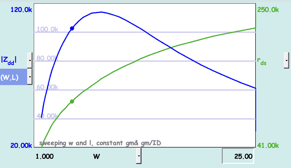 The same constrained sweep plotted against gm/ID
